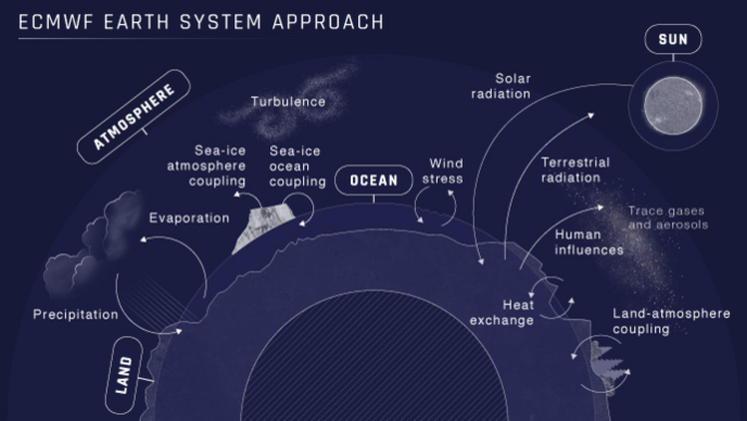 Integrated Forecasting System